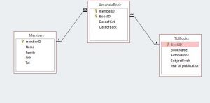 انواع ارتباط بین جداول در اکسس Access
