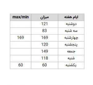 لیبل های داینامیک در چارت های اکسل